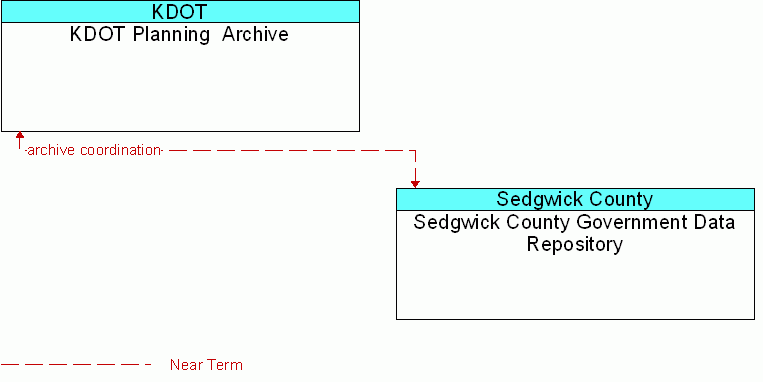 Sedgwick County Government Data Repository <--> KDOT Planning  Archive