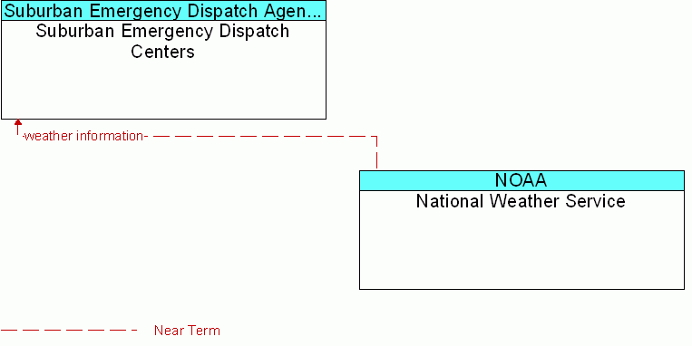 National Weather Service <--> Suburban Emergency Dispatch Centers