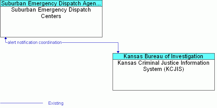 Kansas Criminal Justice Information System (KCJIS) <--> Suburban Emergency Dispatch Centers