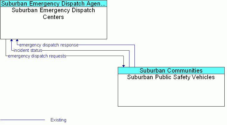 Suburban Public Safety Vehicles <--> Suburban Emergency Dispatch Centers