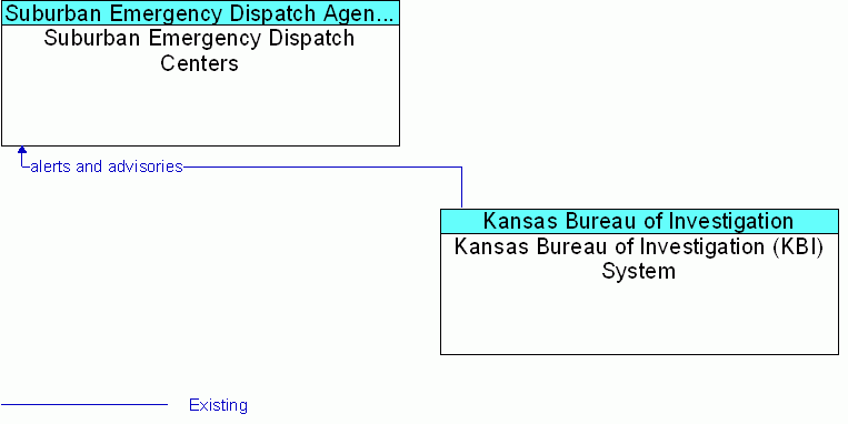 Kansas Bureau of Investigation (KBI) System <--> Suburban Emergency Dispatch Centers