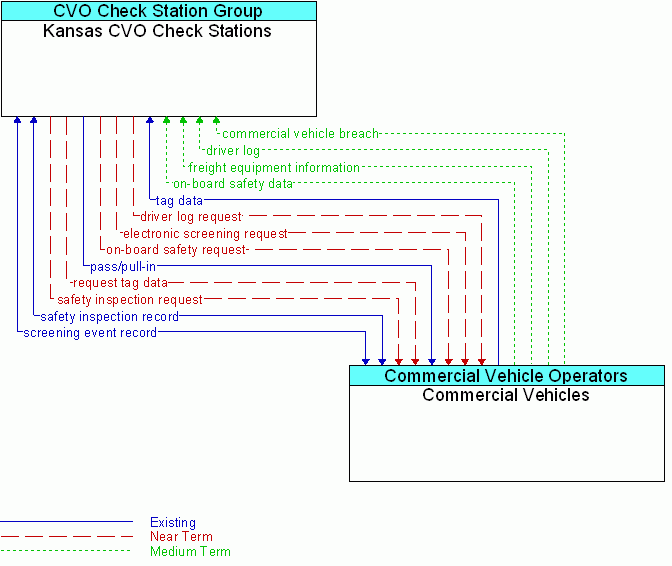 Commercial Vehicles <--> Kansas CVO Check Stations