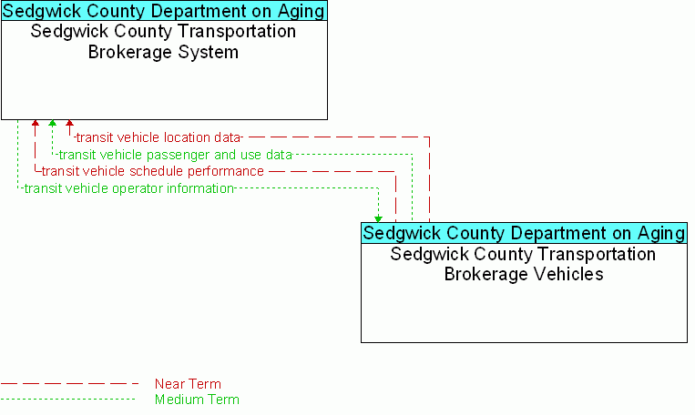 Sedgwick County Transportation Brokerage Vehicles <--> Sedgwick County Transportation Brokerage System