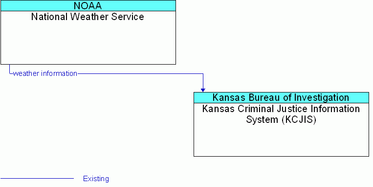 National Weather Service <--> Kansas Criminal Justice Information System (KCJIS)