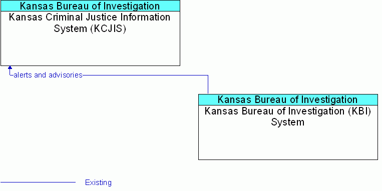 Kansas Bureau of Investigation (KBI) System <--> Kansas Criminal Justice Information System (KCJIS)