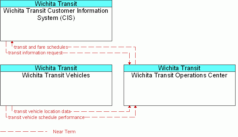 Service diagram