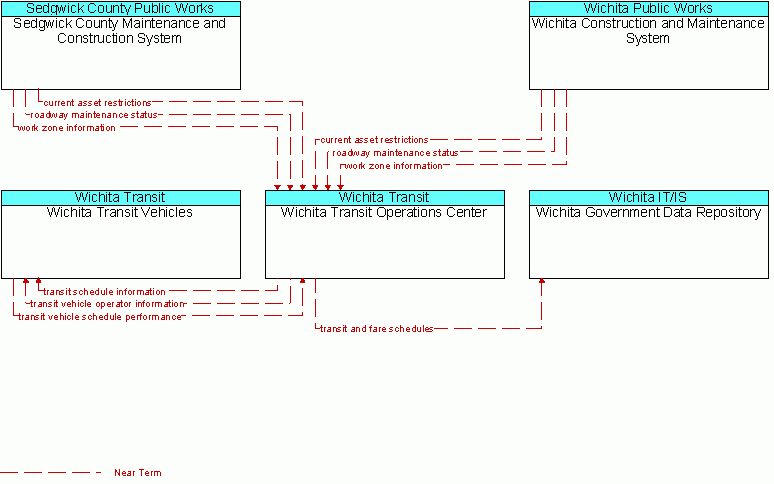 Service diagram