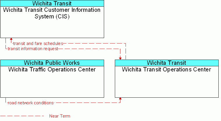 Service diagram