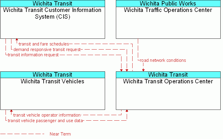 Service diagram