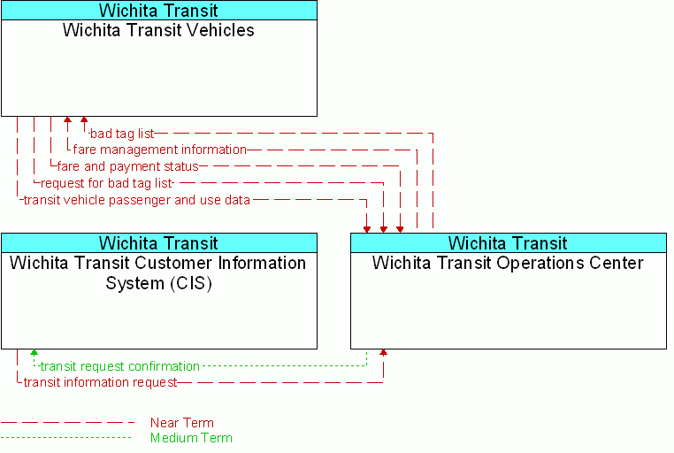 Service diagram