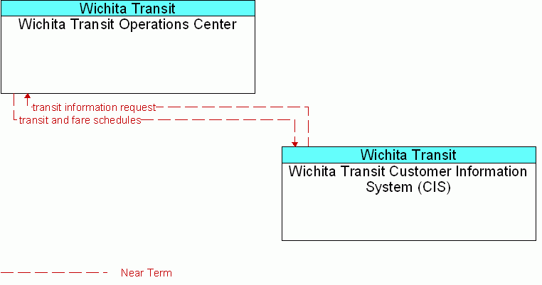 Service diagram