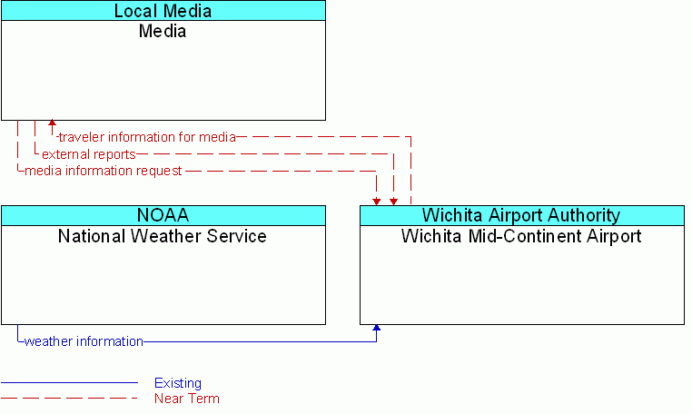 Service diagram