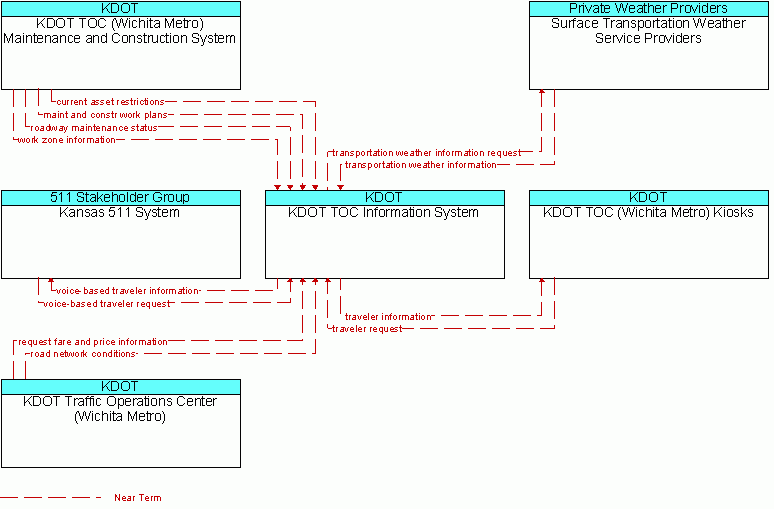 Service diagram