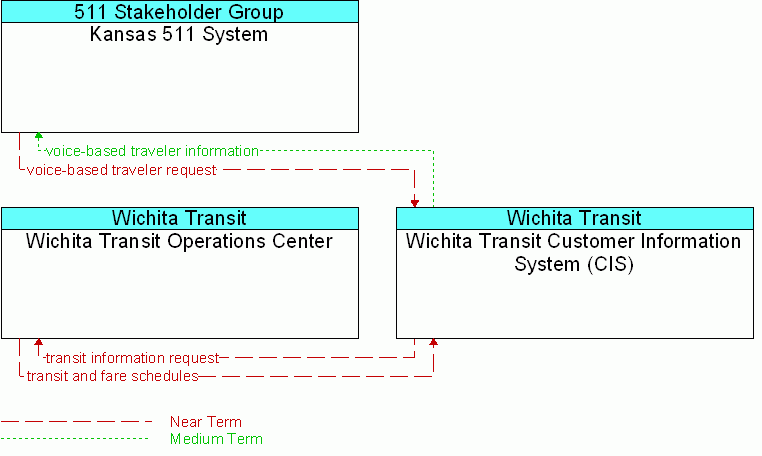 Service diagram