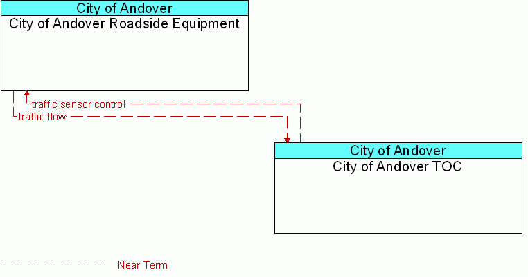 Service diagram