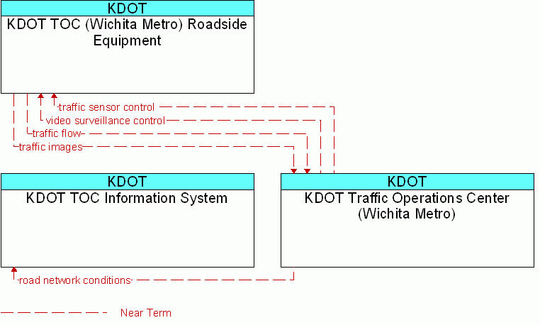 Service diagram