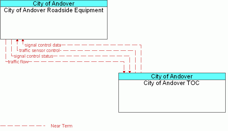 Service diagram