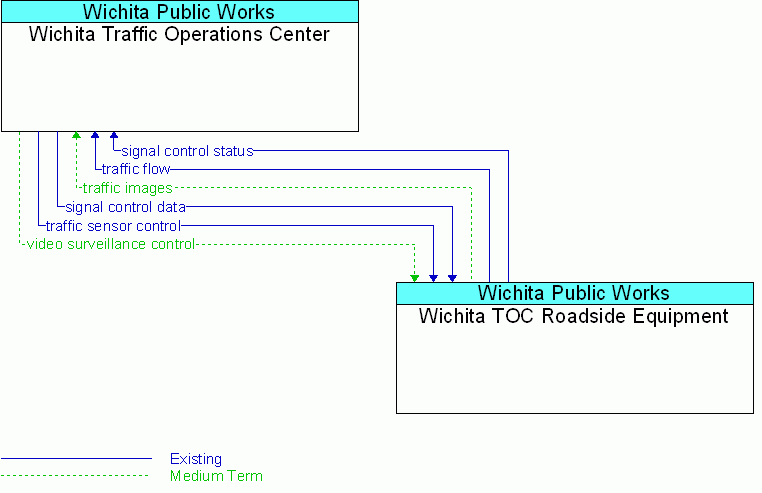 Service diagram