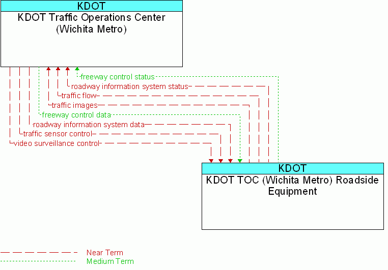 Service diagram