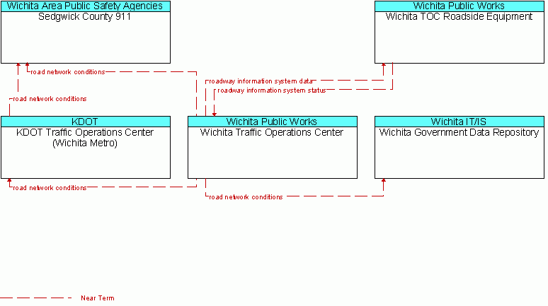 Service diagram