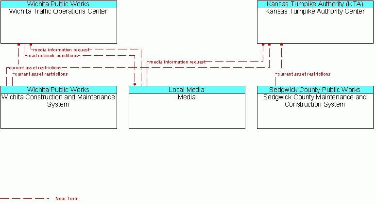 Service diagram