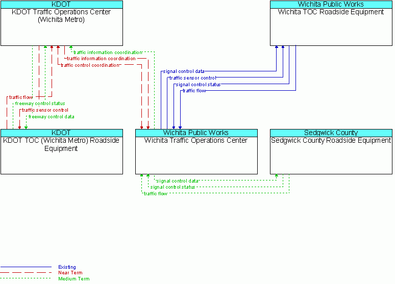 Service diagram