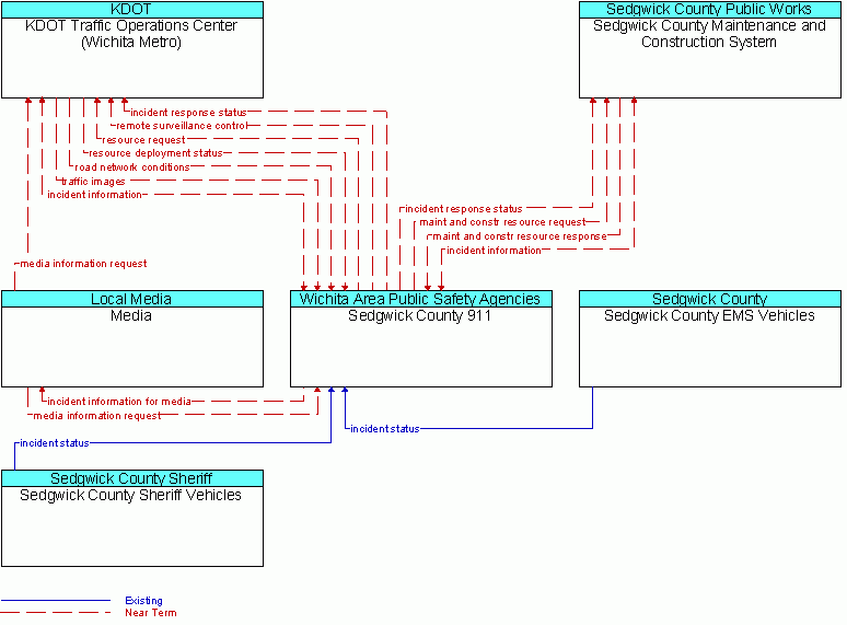 Service diagram