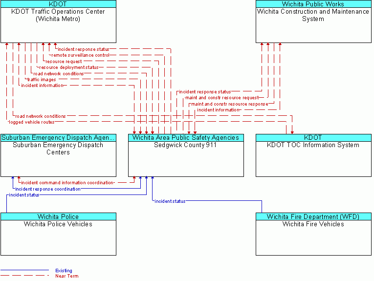 Service diagram