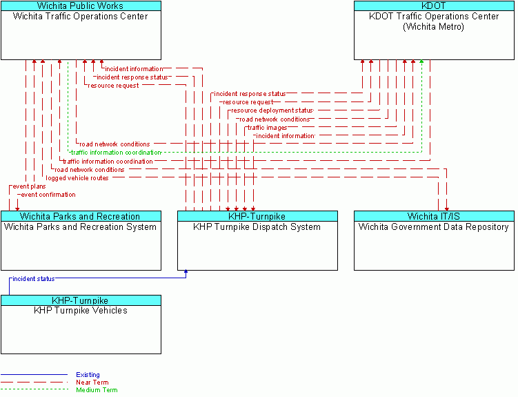 Service diagram