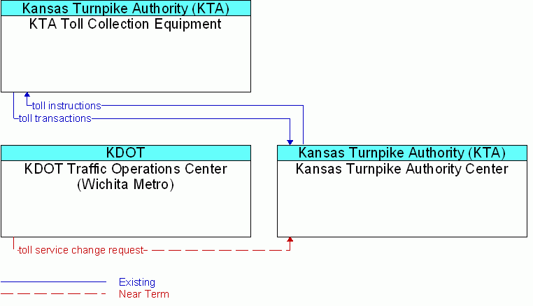 Service diagram