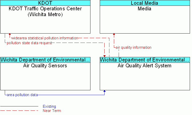 Service diagram