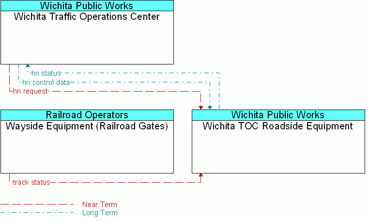 Service diagram