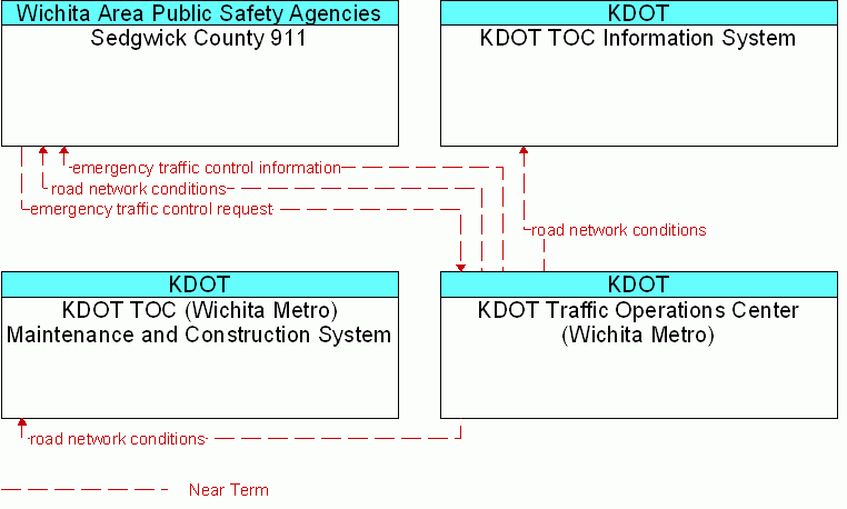 Service diagram