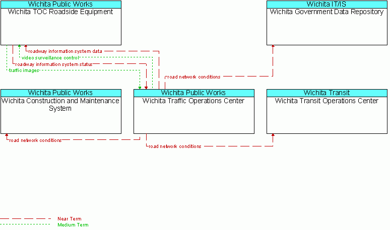 Service diagram