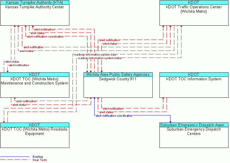 Service diagram