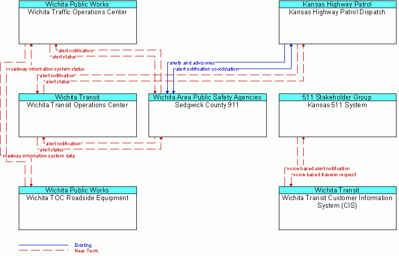 Service diagram