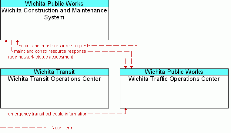 Service diagram