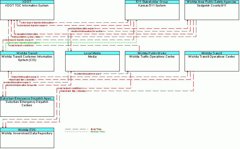 Service diagram