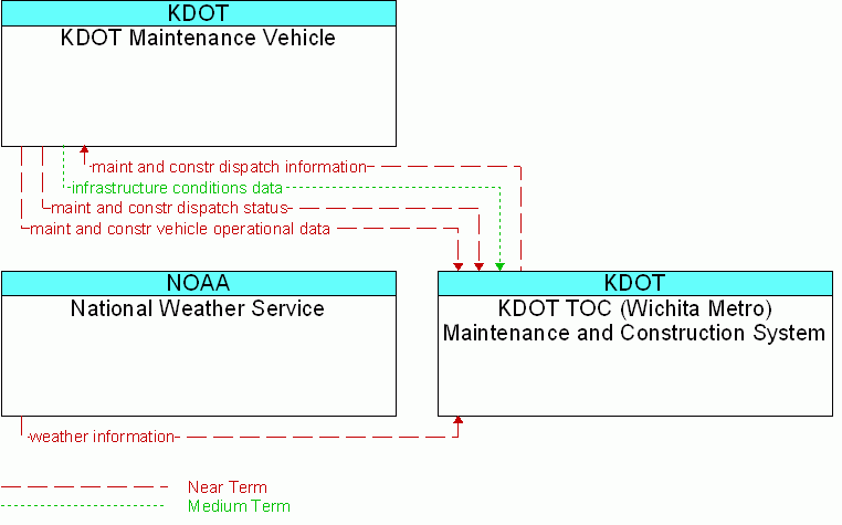 Service diagram