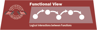 This diagram shows the functional view with a graphic showing lines of ones and zeros going back and forth between 2 functions and a diagram with circles and lines connecting the circles.