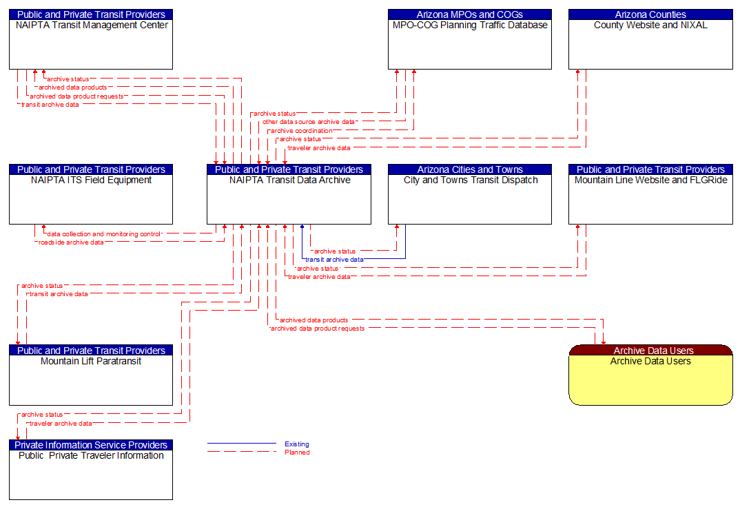 Context Diagram - NAIPTA Transit Data Archive