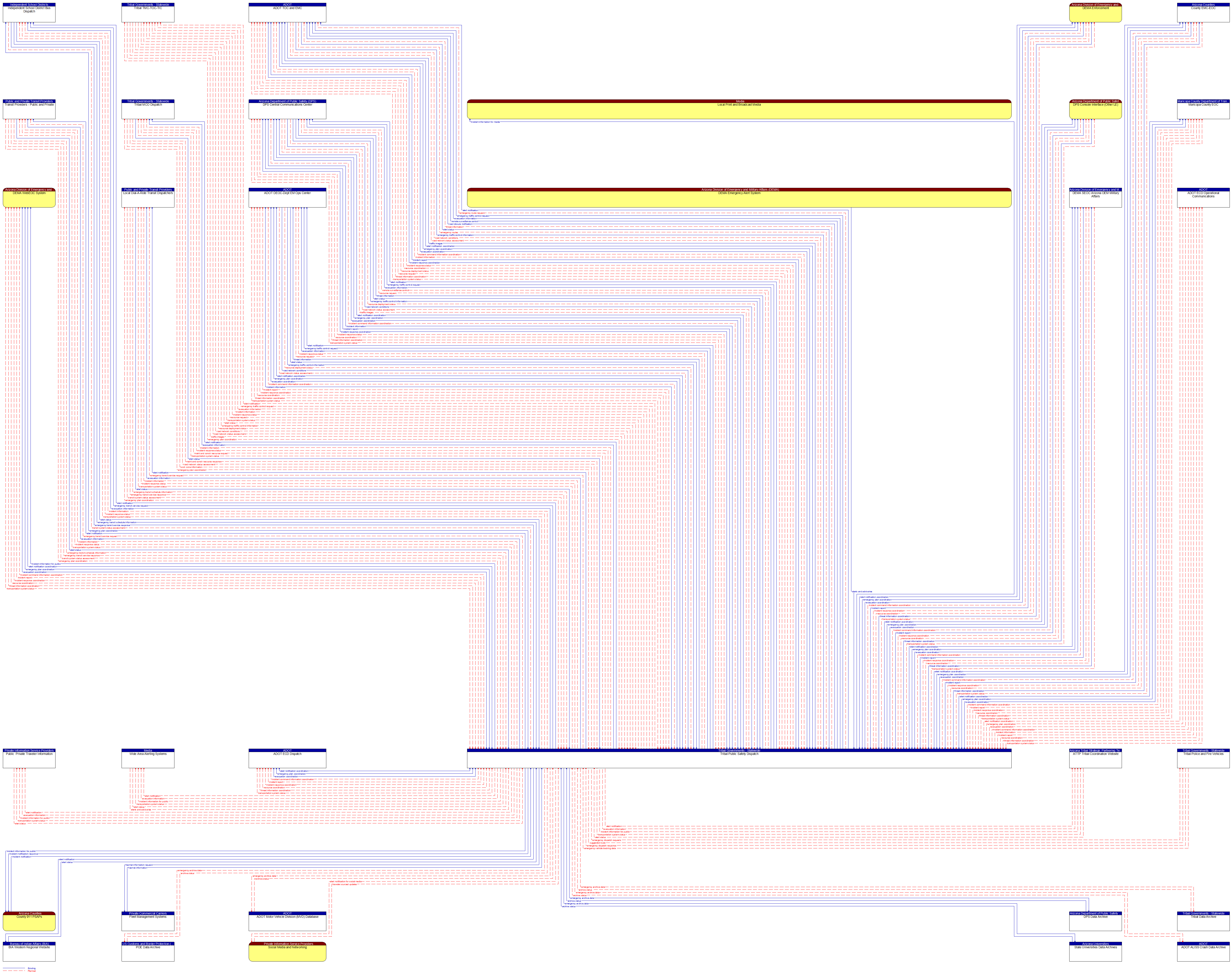 Context Diagram - Tribal Public Safety Dispatch