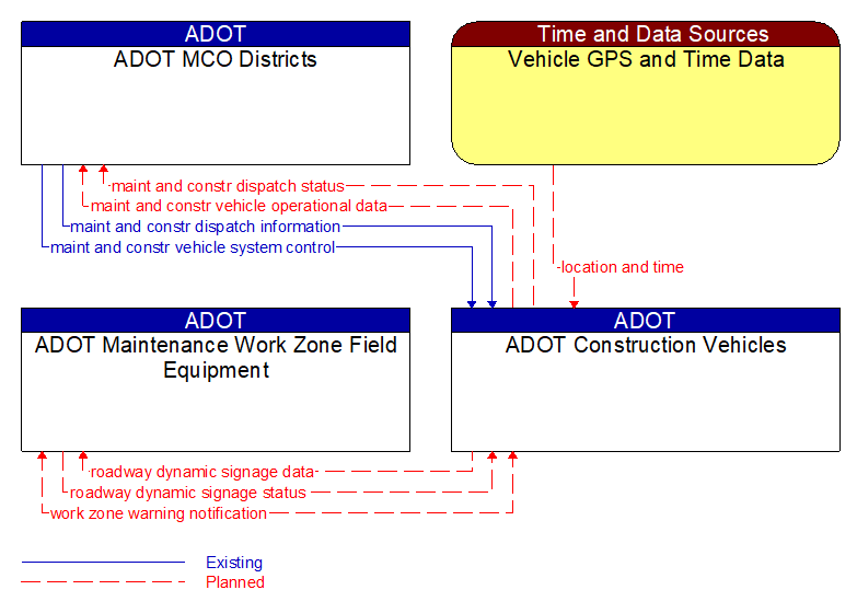 Context Diagram - ADOT Construction Vehicles