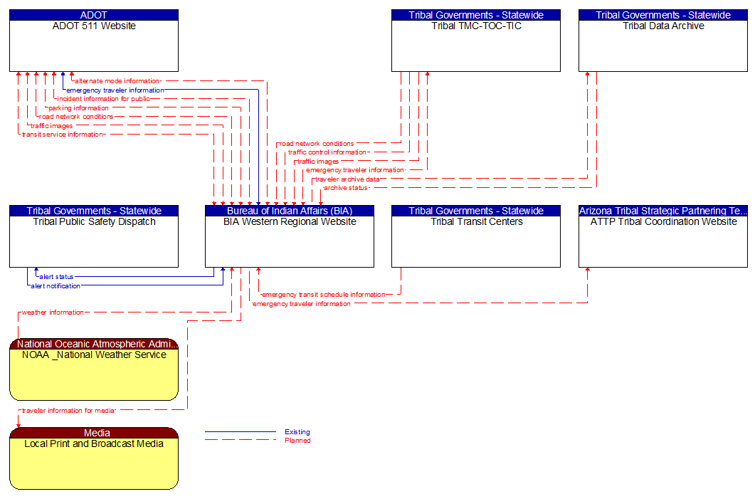 Context Diagram - BIA Western Regional Website