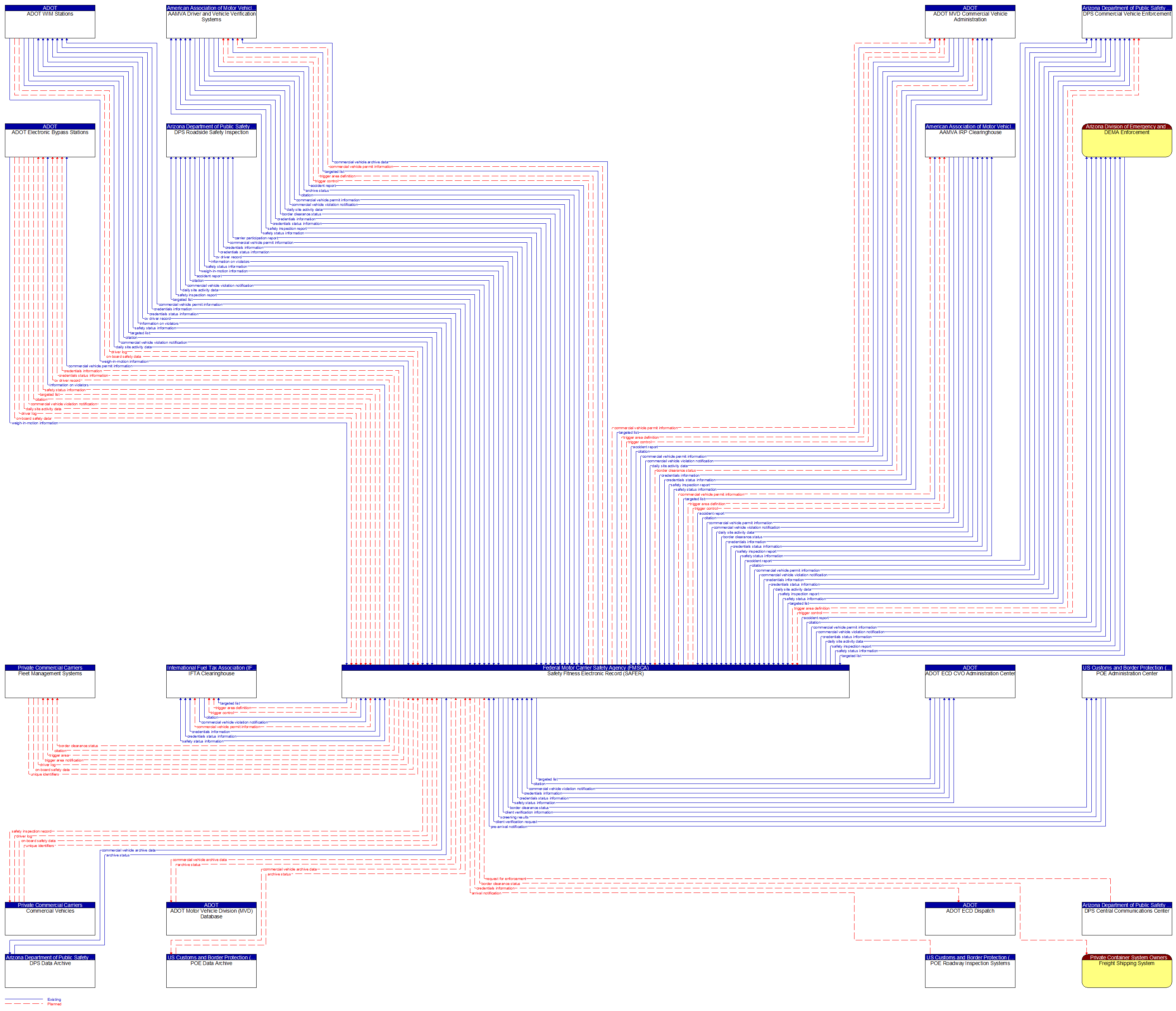 Context Diagram - Safety Fitness Electronic Record (SAFER)