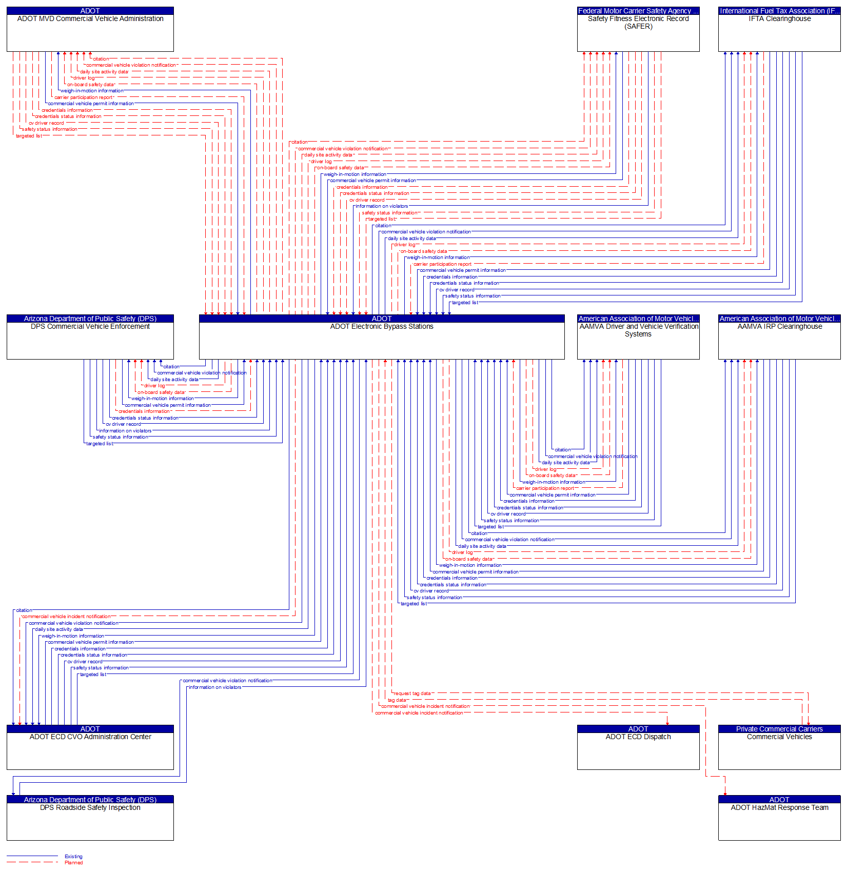 Context Diagram - ADOT Electronic Bypass Stations