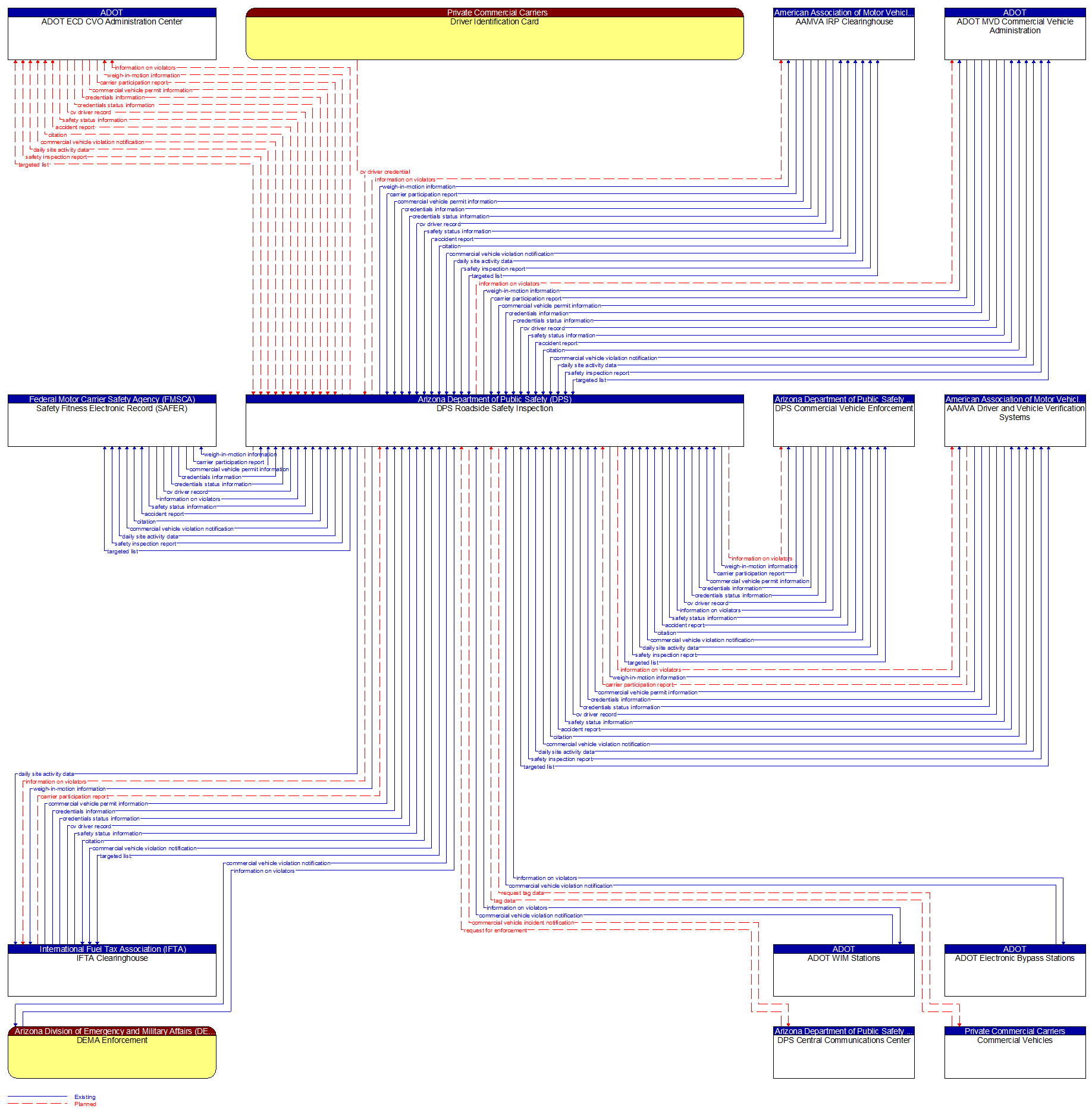 Context Diagram - DPS Roadside Safety Inspection