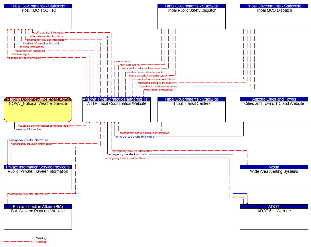 Context Diagram - ATTP Tribal Coordination Website