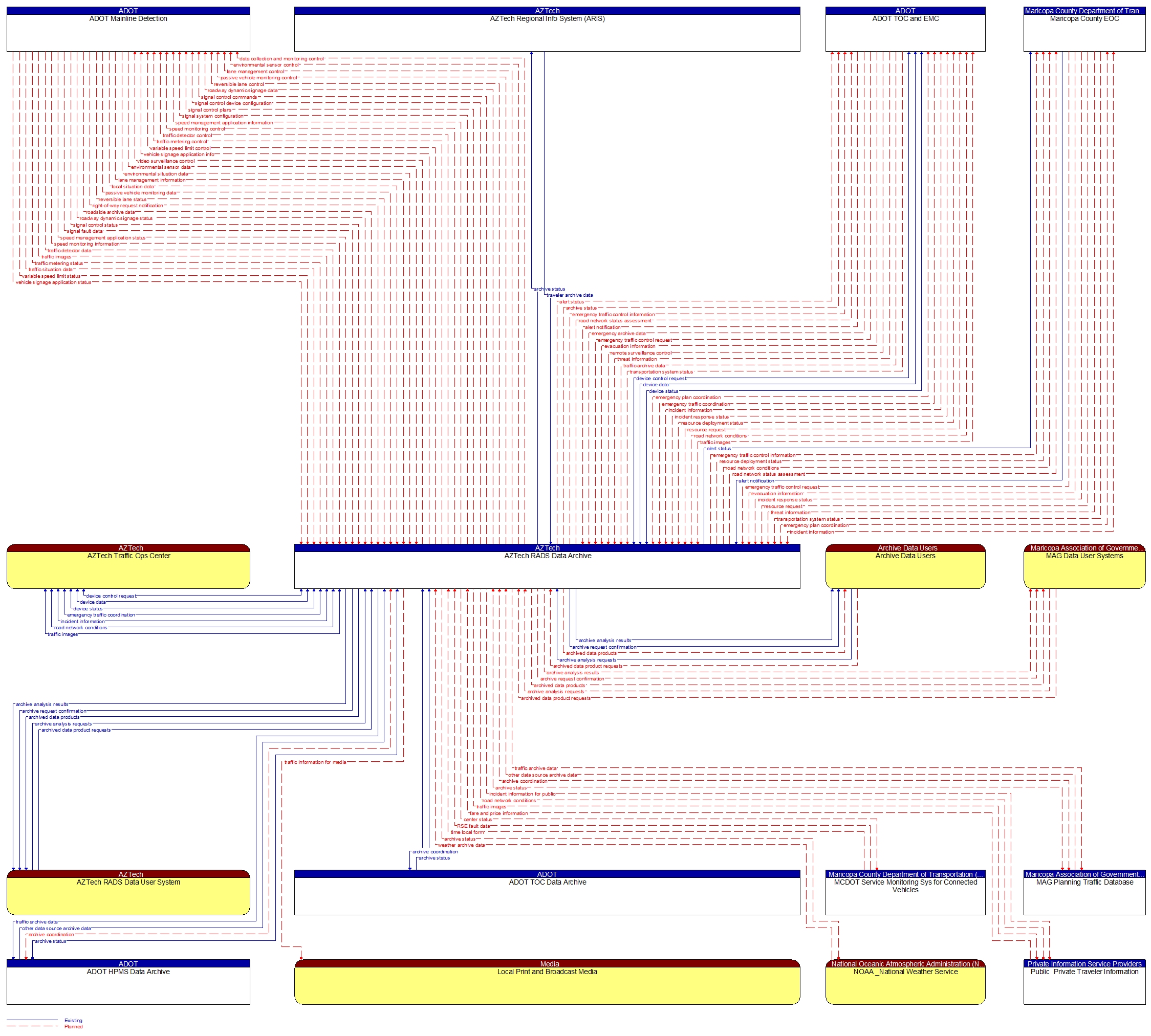 Context Diagram - AZTech RADS Data Archive