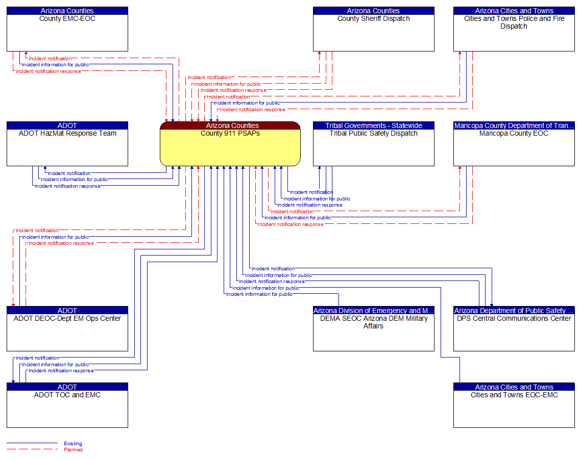 Context Diagram - County 911 PSAPs